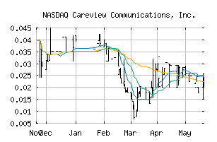 NASDAQ_CRVW