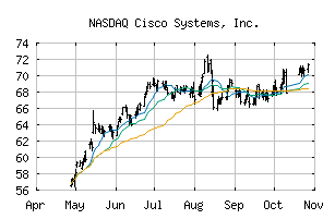 NASDAQ_CSCO
