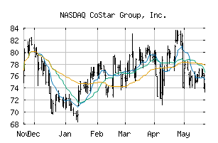 NASDAQ_CSGP