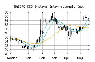 NASDAQ_CSGS