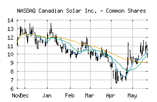 NASDAQ_CSIQ