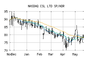 NASDAQ_CSLLY