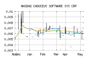 NASDAQ_CSOC