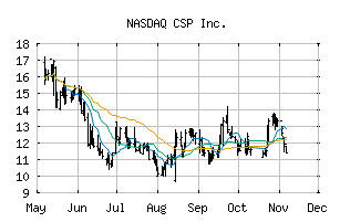 NASDAQ_CSPI