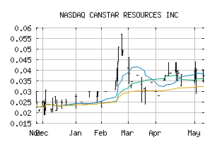 NASDAQ_CSRNF