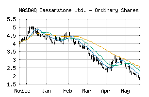 NASDAQ_CSTE