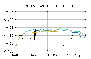 NASDAQ_CSUI