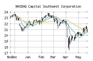NASDAQ_CSWC