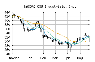 NASDAQ_CSWI