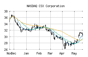 NASDAQ_CSX