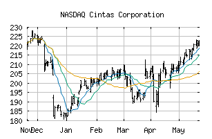 NASDAQ_CTAS