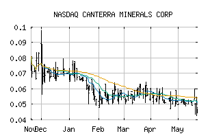 NASDAQ_CTMCF