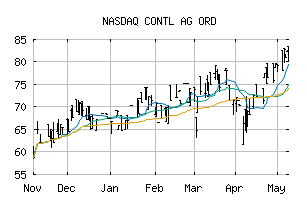 NASDAQ_CTTAF