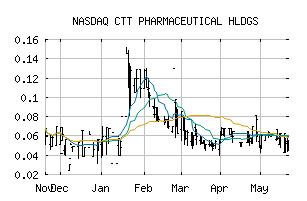 NASDAQ_CTTH