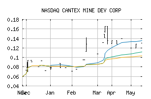 NASDAQ_CTXDF