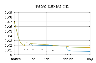 NASDAQ_CUEN