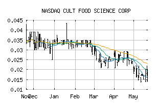 NASDAQ_CULTF