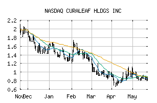 NASDAQ_CURLF