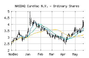 NASDAQ_CVAC