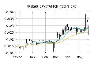 NASDAQ_CVAT