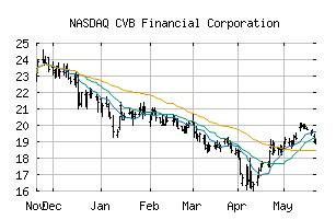 NASDAQ_CVBF