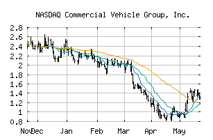 NASDAQ_CVGI