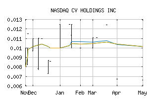 NASDAQ_CVHL