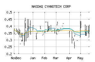 NASDAQ_CYAN