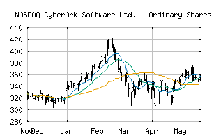 NASDAQ_CYBR