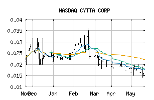 NASDAQ_CYCA