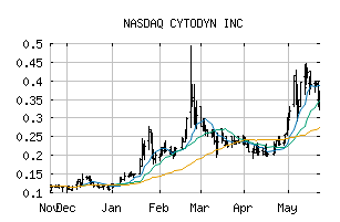 NASDAQ_CYDY