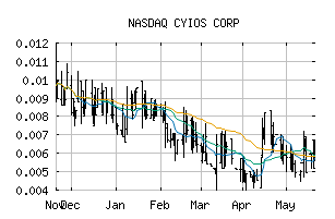 NASDAQ_CYIO