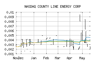 NASDAQ_CYLC