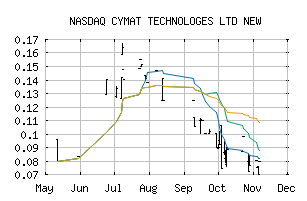 NASDAQ_CYMHF