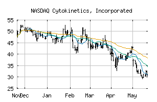 NASDAQ_CYTK