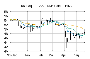 NASDAQ_CZBS