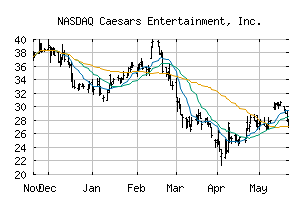 NASDAQ_CZR