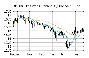 NASDAQ_CZWI