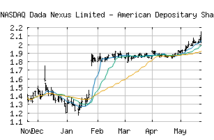 NASDAQ_DADA
