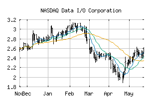 NASDAQ_DAIO