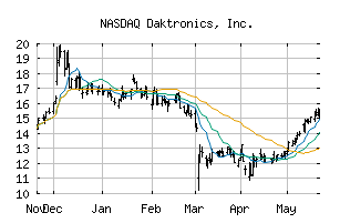 NASDAQ_DAKT