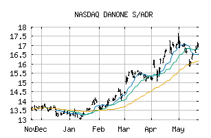 NASDAQ_DANOY
