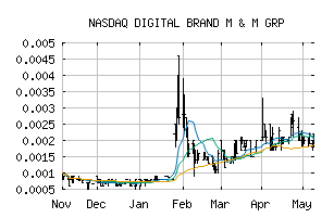 NASDAQ_DBMM