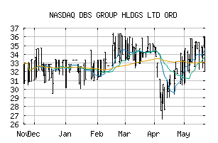 NASDAQ_DBSDF