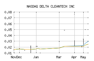 NASDAQ_DCTIF