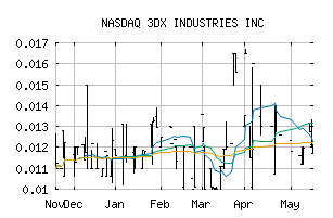 NASDAQ_DDDX