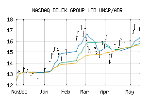 NASDAQ_DELKY