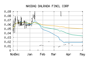 NASDAQ_DFCO