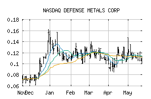 NASDAQ_DFMTF