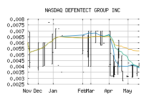 NASDAQ_DFTC